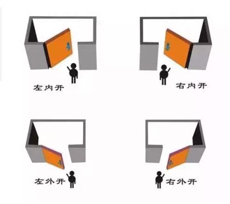 門改方向|門究竟向左開還是向右開？十有九家人分不清！